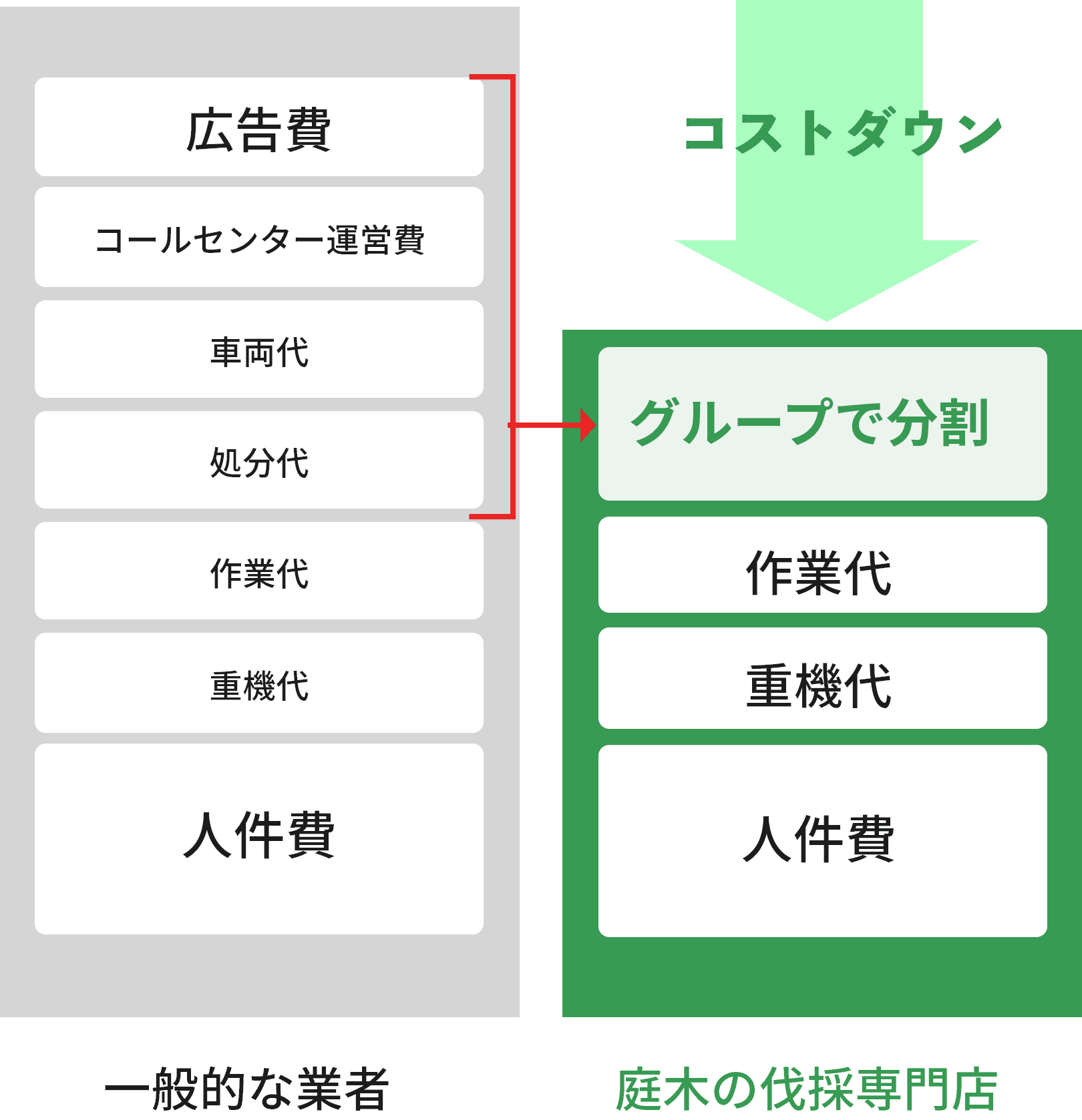 一般的な業者と庭木の伐採専門店を比較してコストダウンの実現を表した図